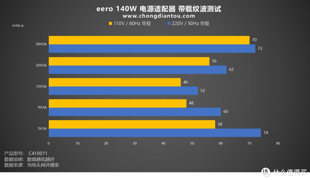 经典“梅花”+Type-C线材，PD 3.1 新快充世代，eero 140W 电源适配器评测