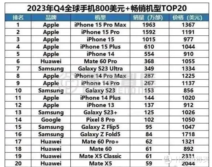 2023Q4畅销高端机(大于5500元)：苹果称王，华为仅排第3