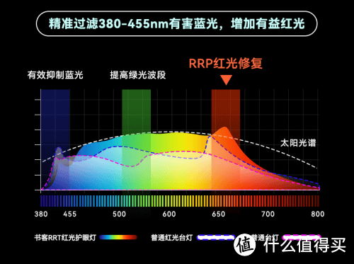 护眼台灯对眼睛有危害吗？选台灯的正确指标