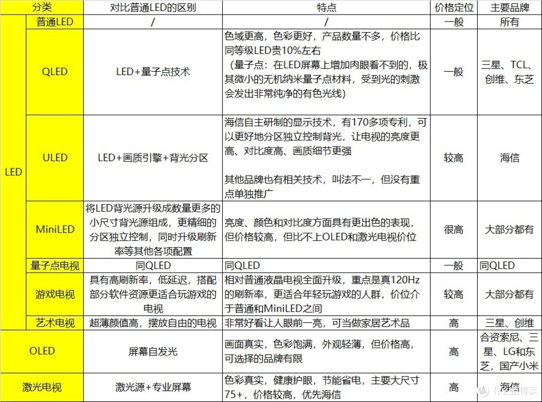 新手/小白不知道怎么挑選電視,各種類型、功能和參數是什么意思?2024年電視選購攻略,全面易懂