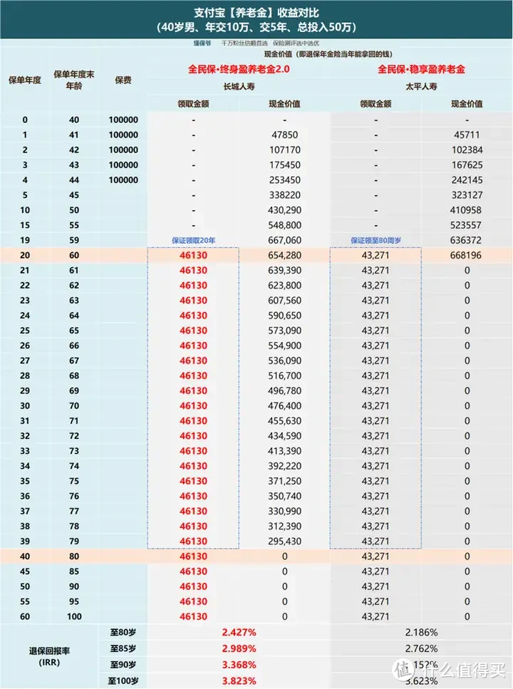 买商业养老保险，选支付宝？先别急，弄懂了再下手！