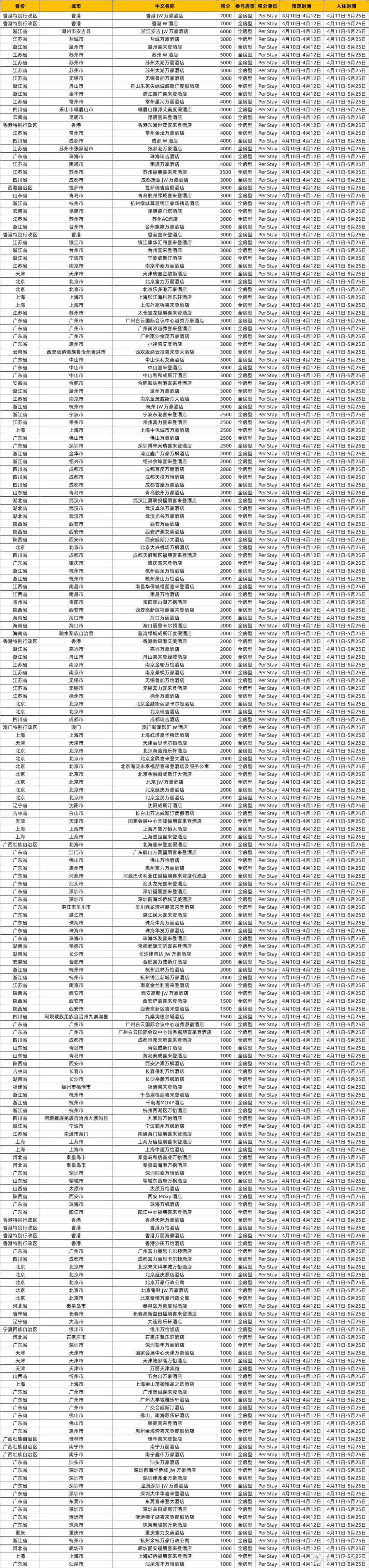 开闸！希尔顿、万豪闪促齐上线，低至25元/晚！还有送3000里程、5折买分活动