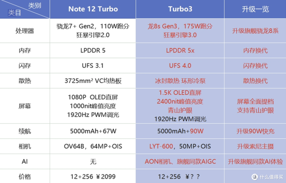 2199起，Redmi Trubo3价格公布，先别着急喷，看看配置再说。