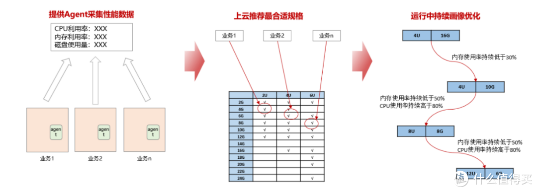 华为云耀云服务器 X 实例：柔性算力新物种，更强更省更智能的云基础设施