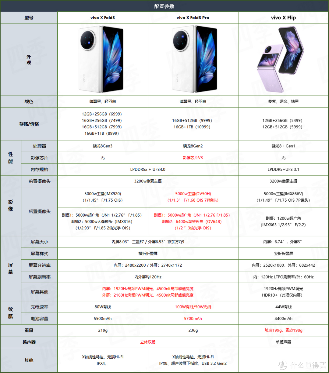 表格中的售价是发布售价，与实时售价会有很大出入，建议自行查看