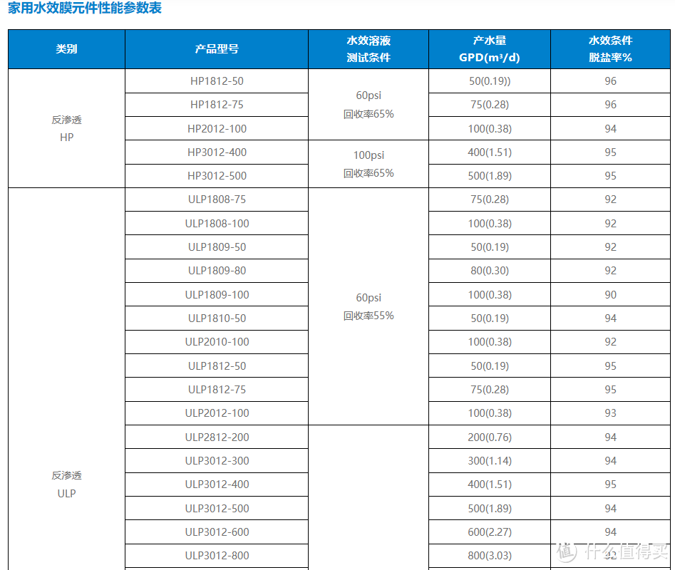 净水器DIY-RO膜与泵常见搭配误区