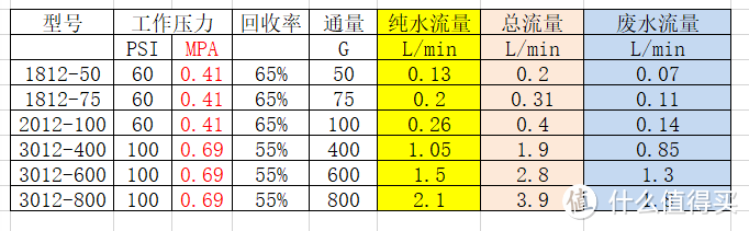 净水器DIY-RO膜与泵常见搭配误区