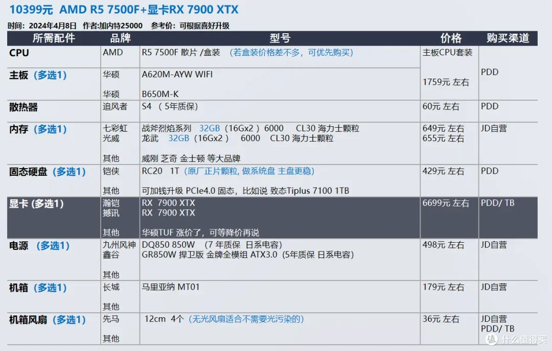 24年4月显卡又双叒叕涨价了装机配置推荐共30套