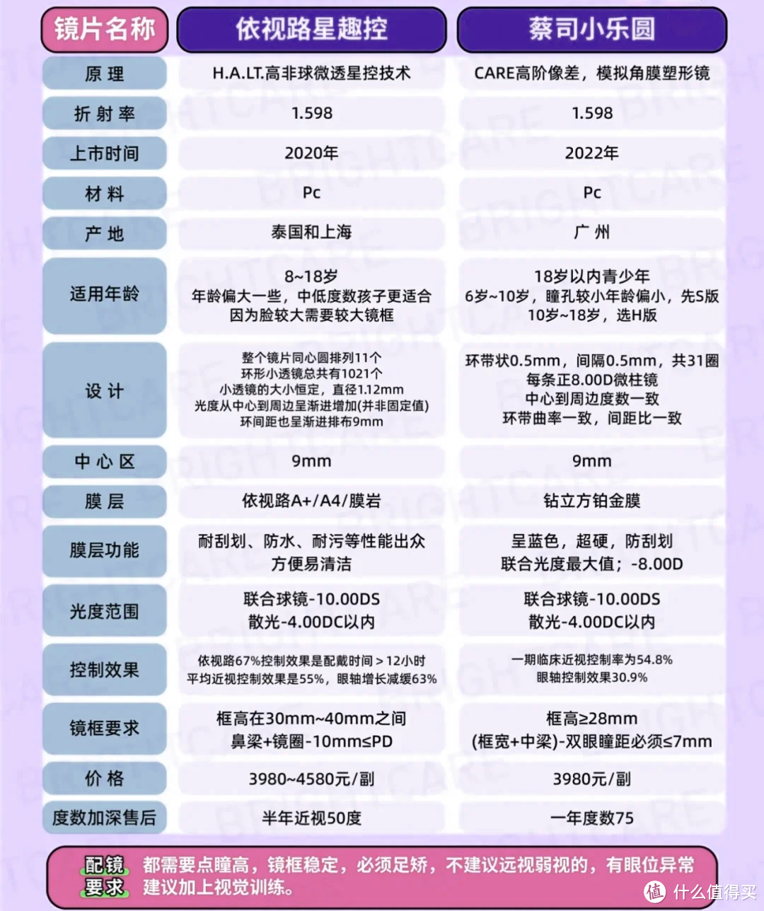 儿子10岁，左眼近视100度右眼正常，该不该配眼镜？选什么镜片？