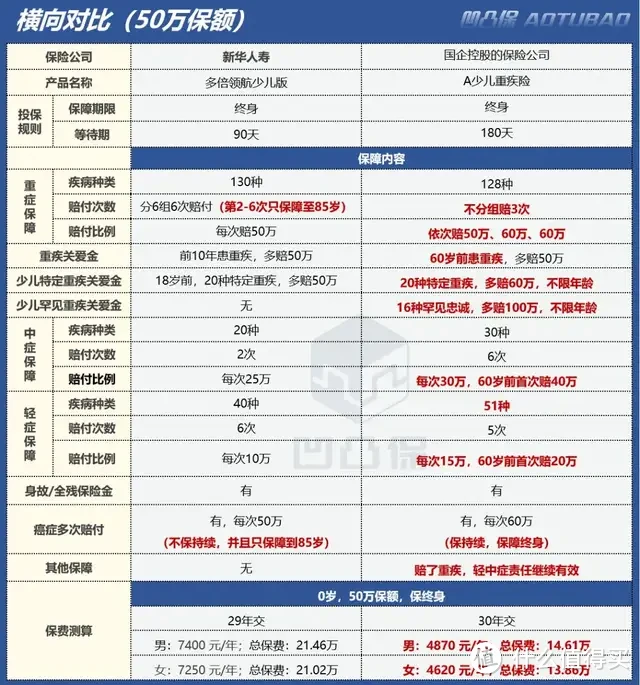 凹凸保篇四十二重疾评测新华人寿多倍领航少儿版白血病最高3倍保额