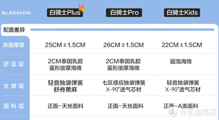 【床垫怎么买】深究3年床垫，悟出了这四点经验，小白看懂了盲选都不会错！推荐15款性价比款床垫！