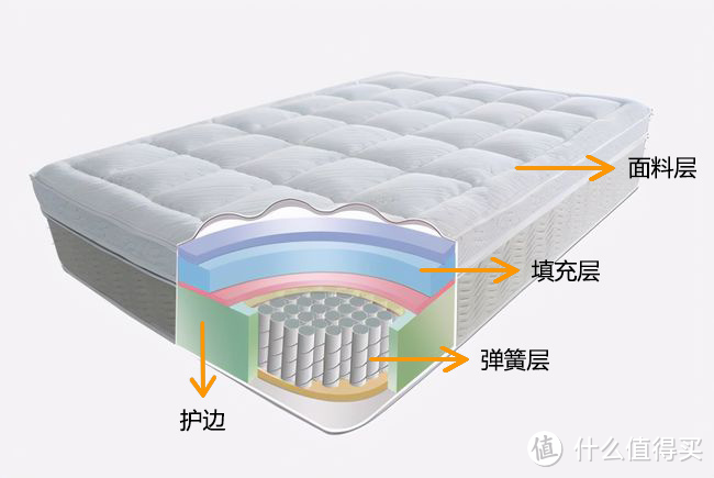 【床垫怎么买】深究3年床垫，悟出了这四点经验，小白看懂了盲选都不会错！推荐15款性价比款床垫！