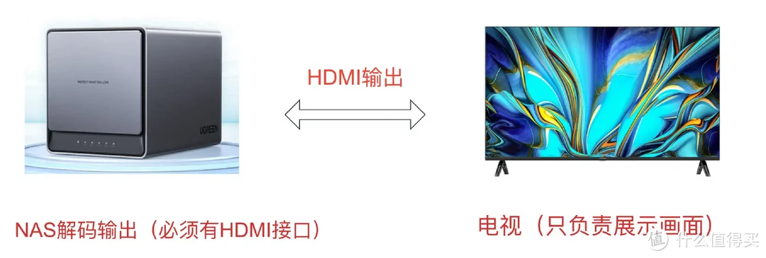 如何使用NAS搭建家庭影院？硬件、软件如何联动观影？一篇入门NAS家庭影院、看看哪种方案适合你！