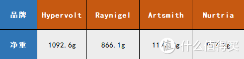 2024年千元筋膜枪测评Hypervolt、Raynigel、Artsmith, Nurtria筋膜枪值得买吗？如何选购筋膜枪？