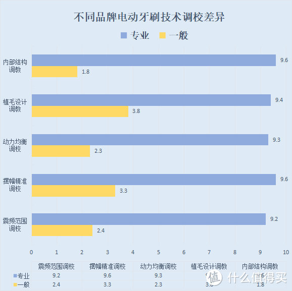 电动牙刷是智商税吗？扫振、旋转、声波式骗局分析