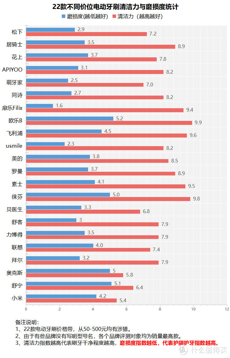 电动牙刷是智商税吗？扫振、旋转、声波式骗局分析