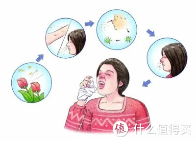 春季过敏性鼻炎高发原因及治疗