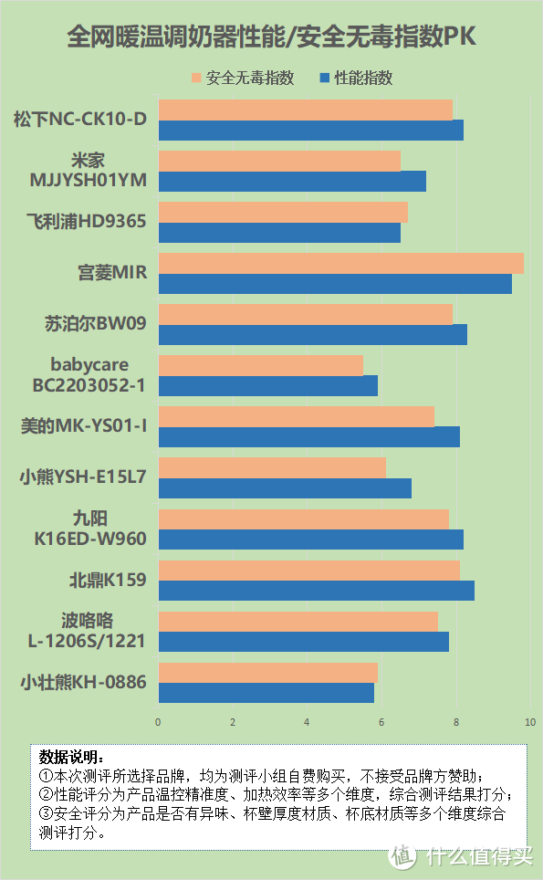 暖温调奶器危害健康吗？揭秘四大致癌副作用隐患！