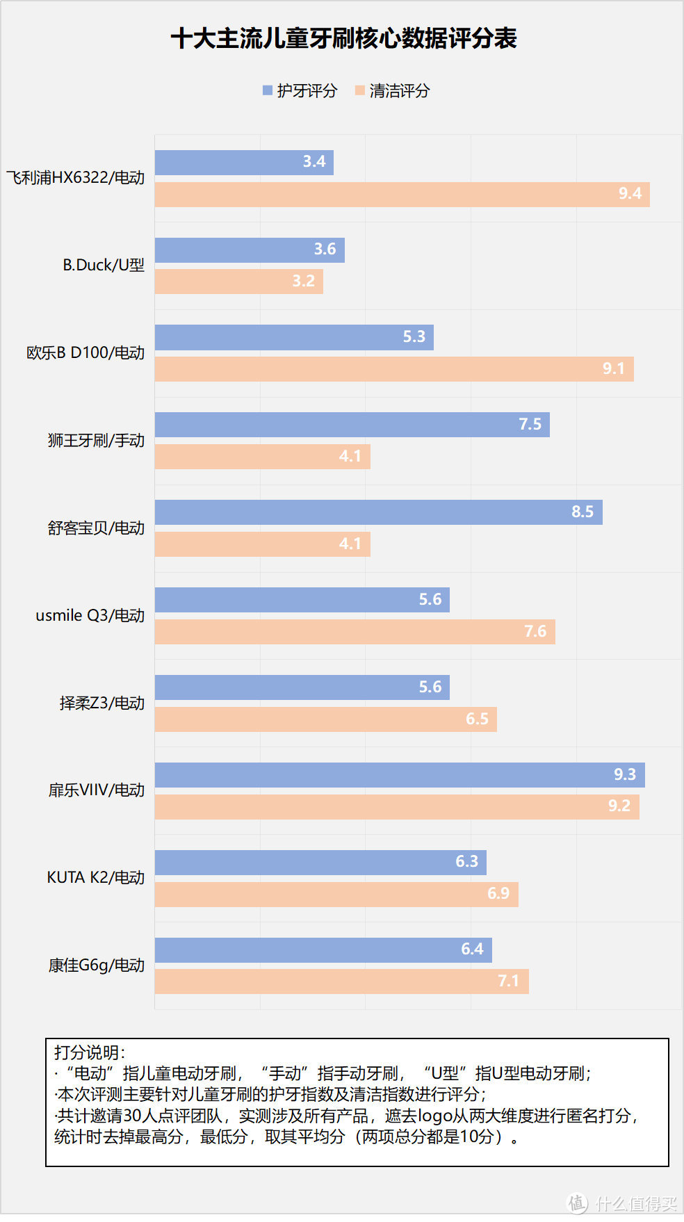 儿童电动牙刷好嘛？警惕三大风险隐患