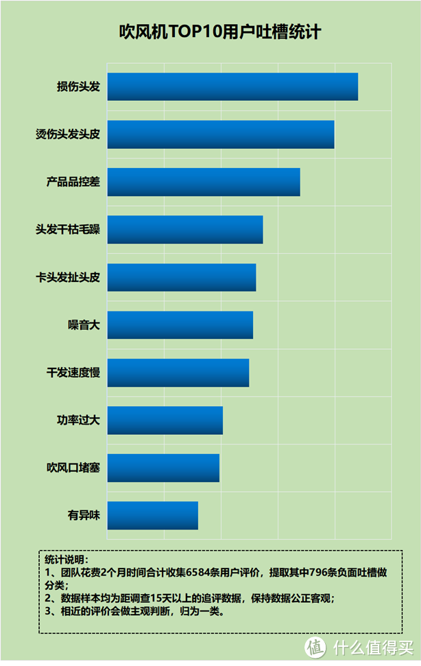 污垢堆积、油脂过多？四大电吹风弊端副作用需注意！