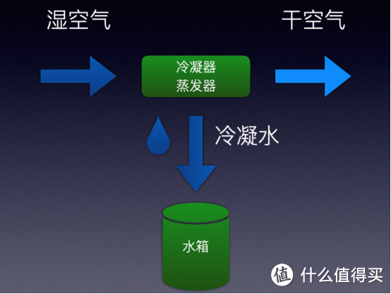 除湿机有净化空气作用吗？警惕五大隐患危险