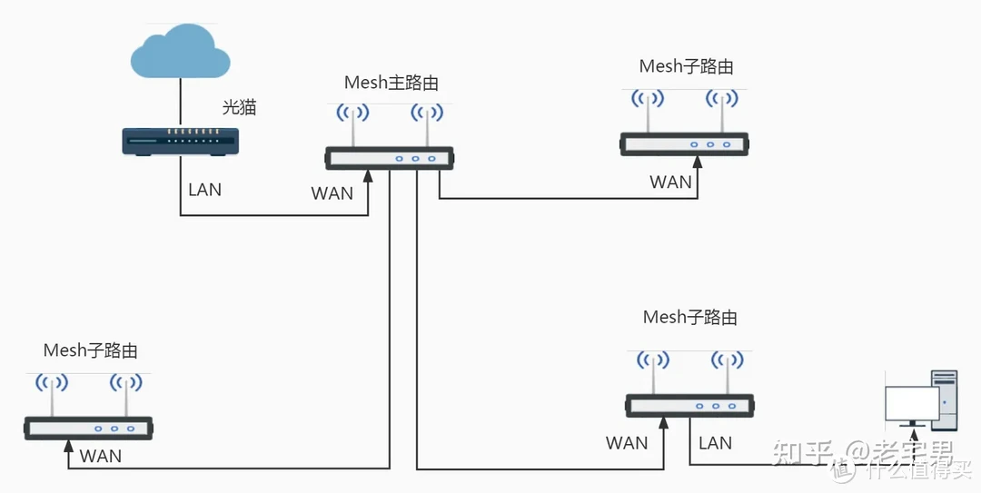 全屋换成锐捷路由器的心得体会（全屋mesh，组网，弱电箱散热）