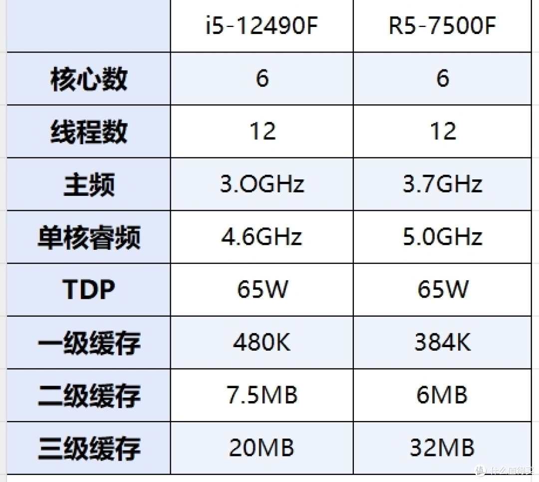 好钢用在刀刃上最具性价比i512490f和r57500f我选择前者
