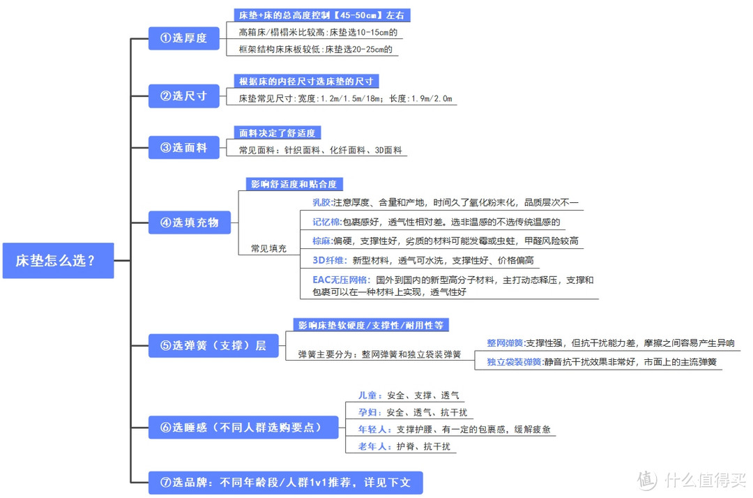 你睡的床垫配得上你的收入吗？别只舍得买手机，不舍得换床垫！