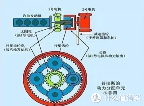 各种混动技术实际使用下来差别大吗？买混动车应该看重什么？