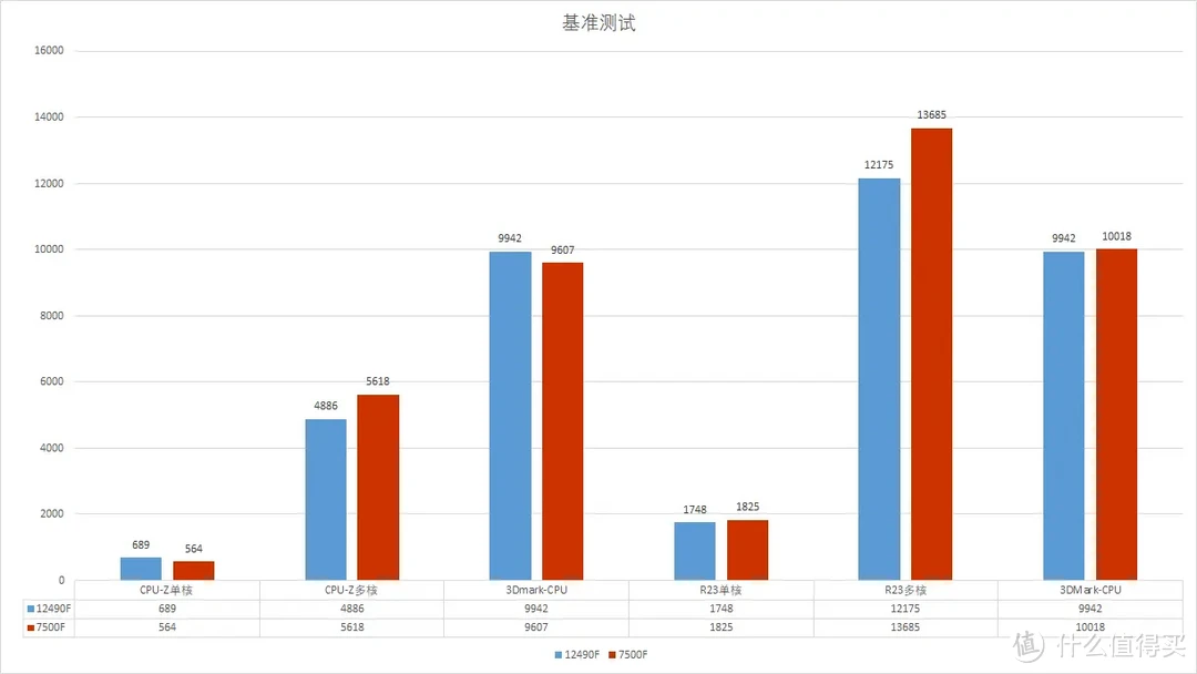 2024年千元内最具有性价比的游戏神U Intel I5-12490F