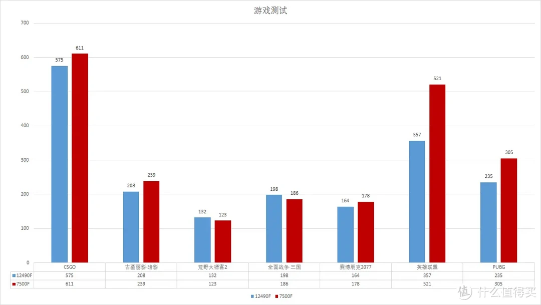 2024年千元内最具有性价比的游戏神U Intel I5-12490F