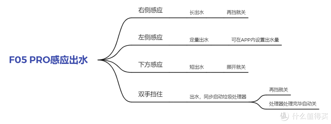 如何获得满级洗菜体验？贝克巴斯SINK FUSION系列：感应龙头+无缝水槽+垃圾处理器组合，联动一步到位！