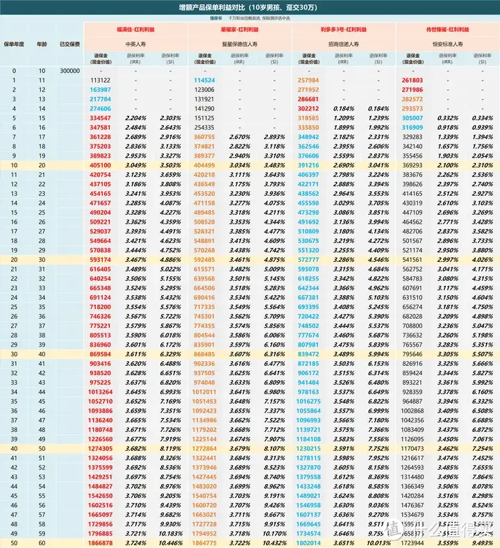 10岁男孩、趸交30万