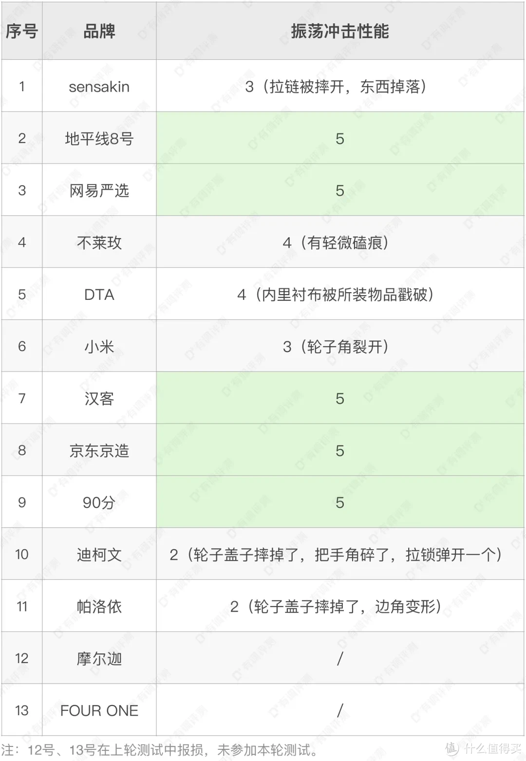 13款行李箱极限暴力测评，避坑这款！