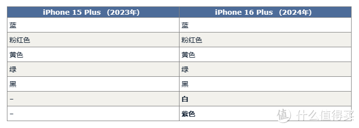 iPhone16再增新配色? 印度生产比重增加