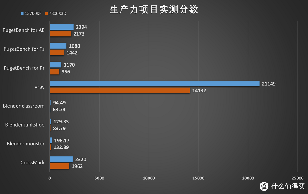 双i平台战力几何，13700KF+A770装机小记（含与7800X3D对比）