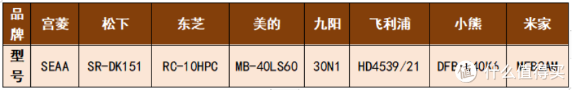 无广测评有效避坑｜宫菱、松下、东芝、美的、飞利浦、小熊等智能电饭煲测评数据大放送