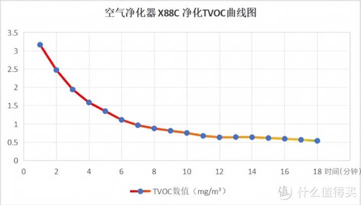 有哪些科学有效的除醛方式？选购空气净化器应该注意什么？352 X88C空气净化器深度测评