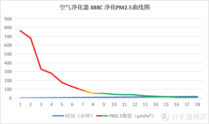 有哪些科学有效的除醛方式？选购空气净化器应该注意什么？352 X88C空气净化器深度测评