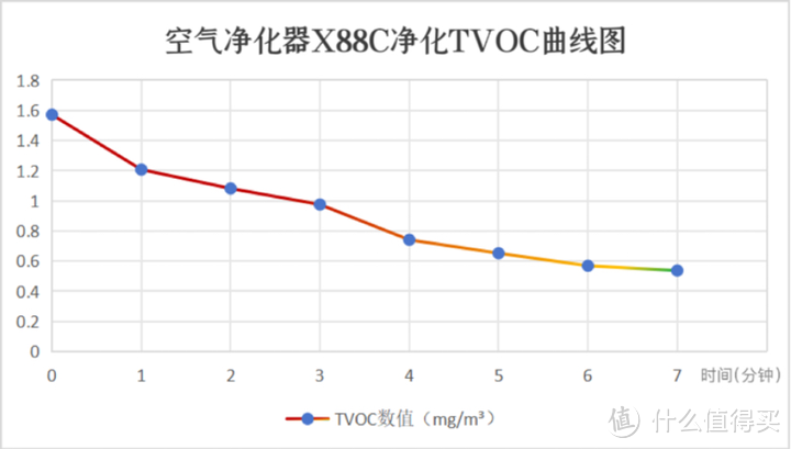 有哪些科学有效的除醛方式？选购空气净化器应该注意什么？352 X88C空气净化器深度测评