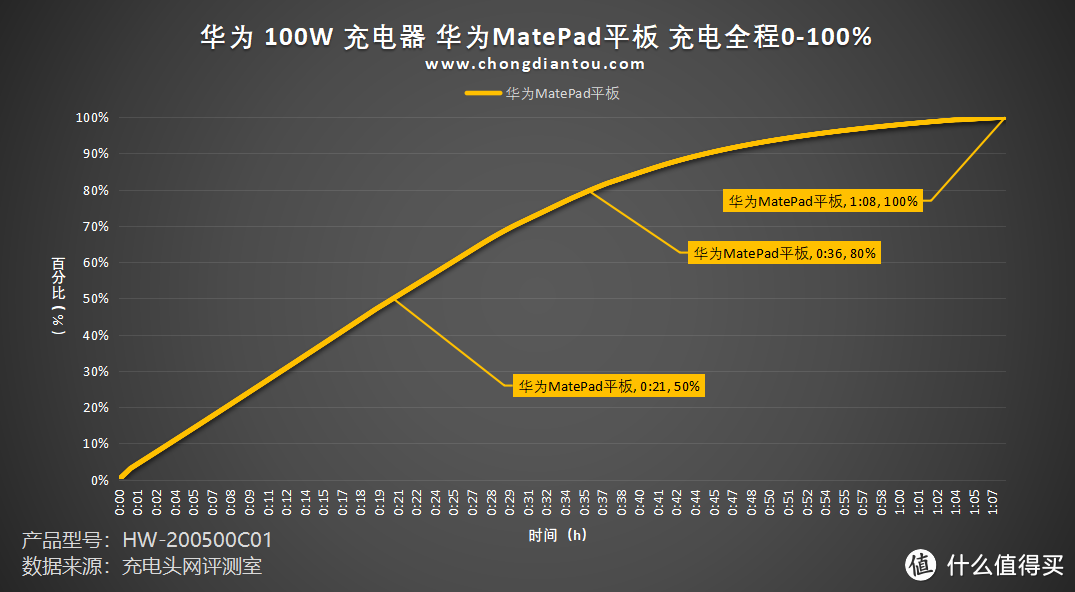 SCP 100W快充，更支持UFCS融合快充协议，华为 100W 充电器评测