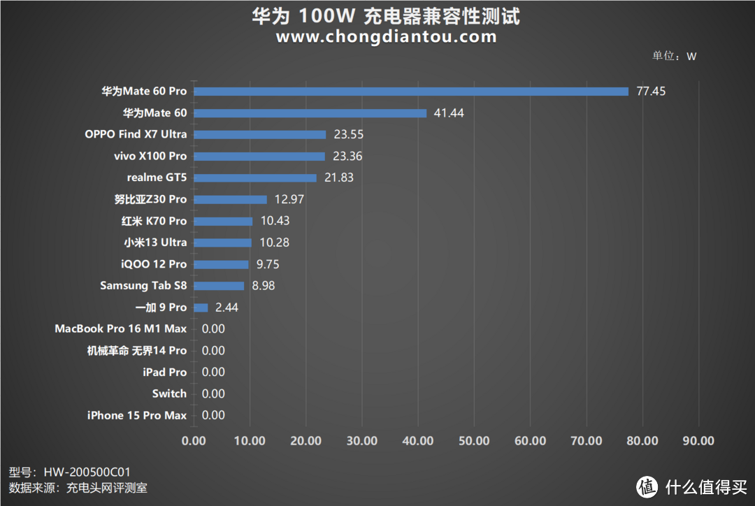 SCP 100W快充，更支持UFCS融合快充协议，华为 100W 充电器评测