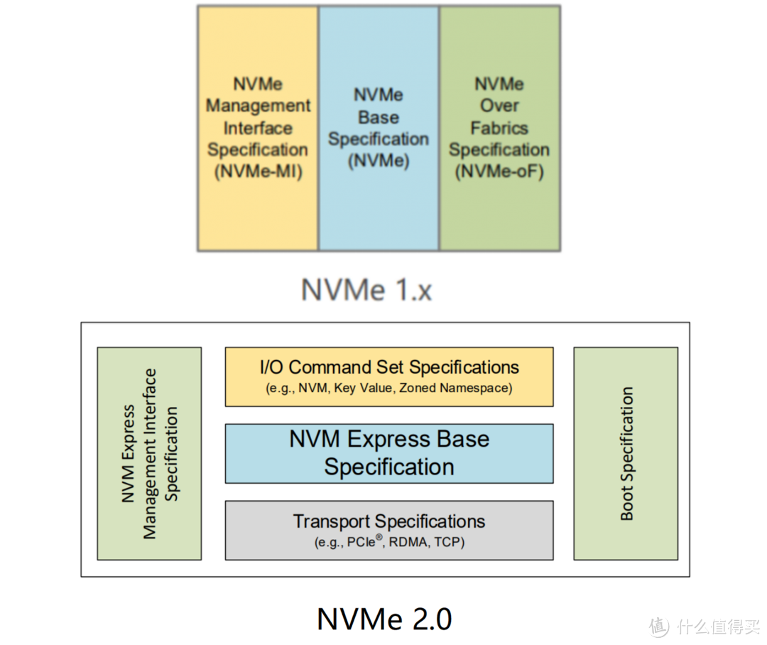 Nvme Specification.pdf 固态硬盘你需要知道的事,NVMe2.0协议至关重要_硬盘_什么值得买