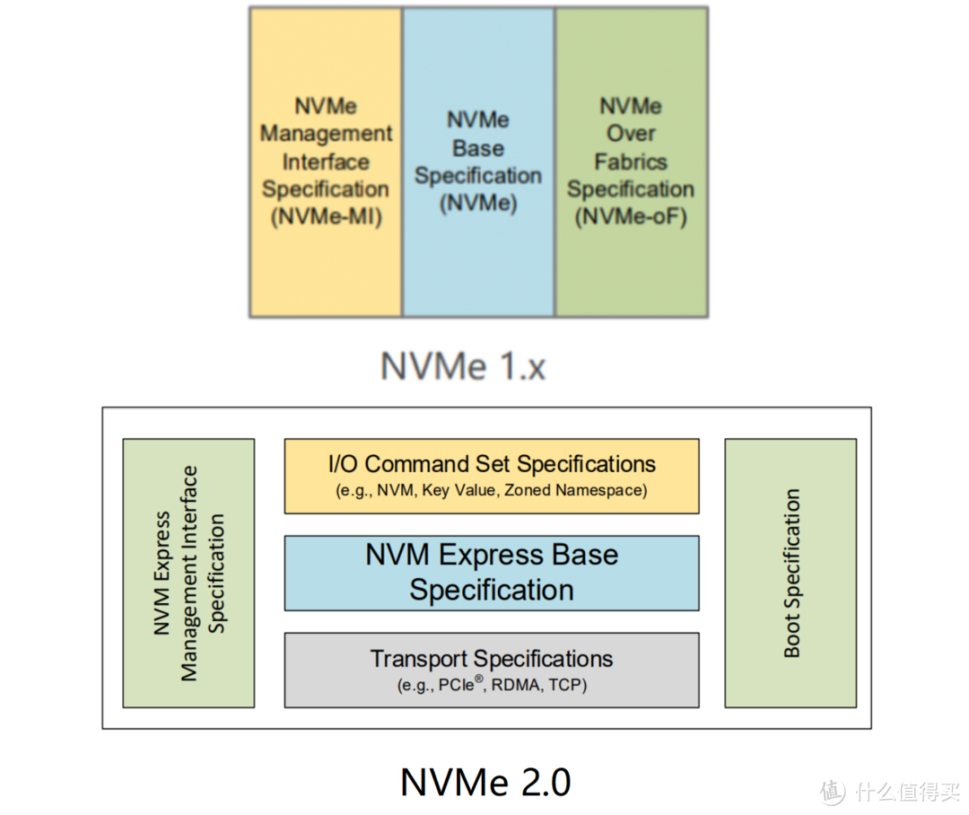 固态硬盘你需要知道的事，NVMe2.0协议至关重要