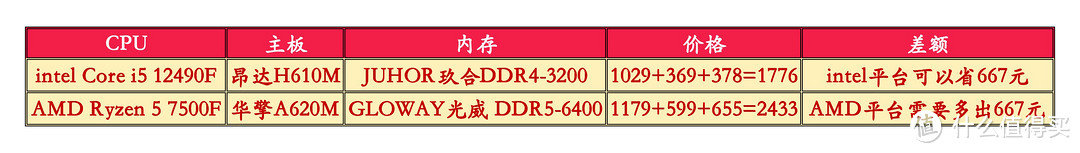 经典对决！12代酷睿i5 12490F单核性能和软件优化上实力碾压AMD锐龙5 7500F