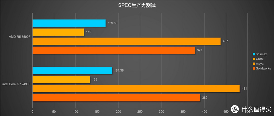 经典对决!12代酷睿i5 12490F单核性能和软件优化上实力碾压AMD锐龙5 7500F