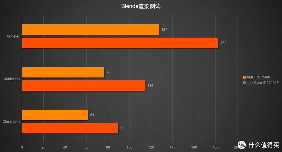 经典对决！12代酷睿i5 12490F单核性能和软件优化上实力碾压AMD锐龙5 7500F