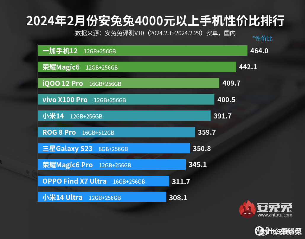 4000档手机性价比榜：这三款机型不负众望，你喜欢哪一款？