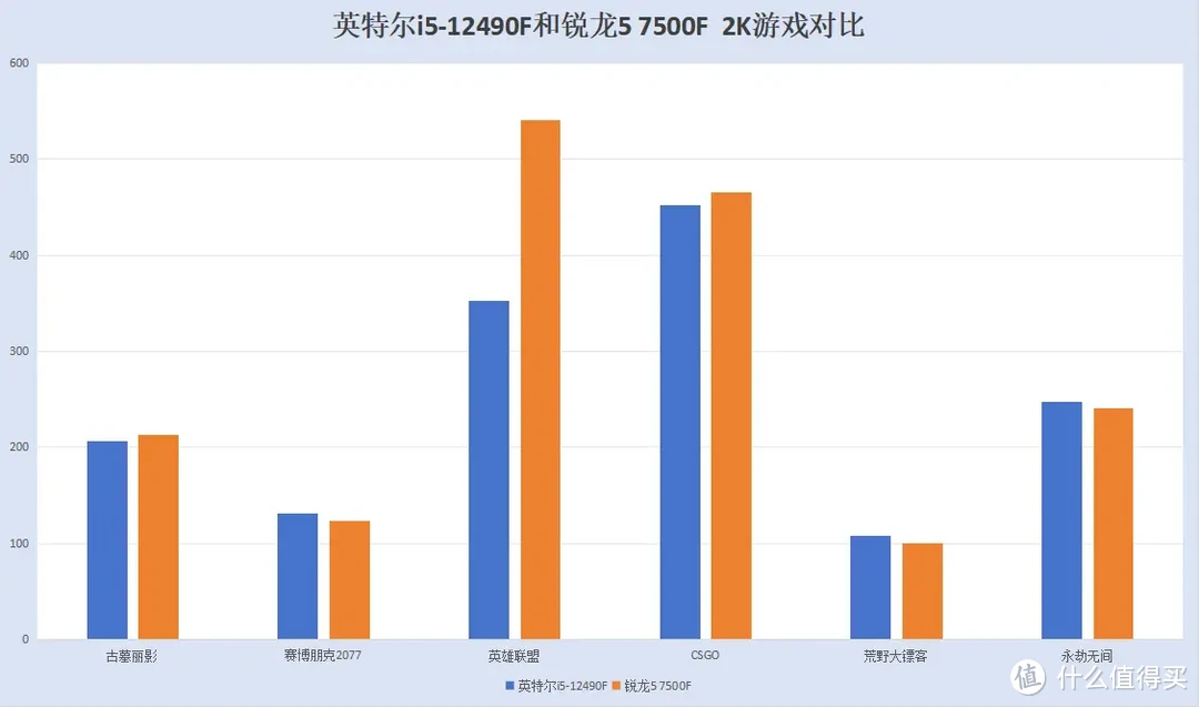 千元级超值CPU，英特尔i5-12490F和锐龙5 7500F谁的性价比更高