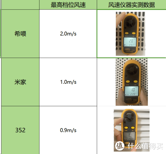 浮毛、异味无处藏！希喂、米家和352宠物空气净化器实测对比PK！